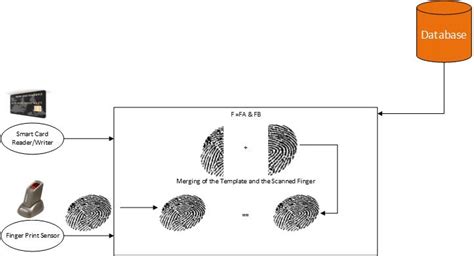 biometric smart card requirements|biometric authentication process.